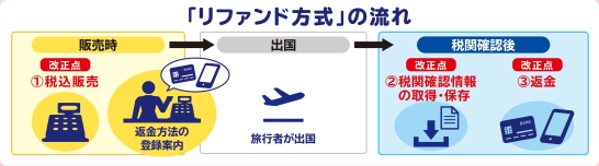 How the refund model works: you pay the tax-included price at the shop, then once customs confirms you're taking the goods out of Japan, the consumption tax is refunded.
