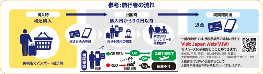A traveller's-eye view: at purchase you show your passport and register a refund method; you then leave Japan within 90 days and have the export confirmed at customs, and the refund follows.